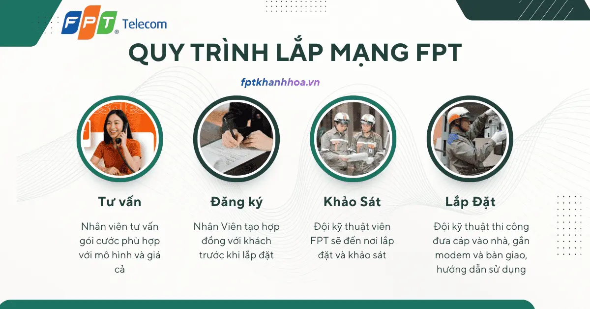 quy trình lắp mạng fpt nhanh chóng, đơn giản, đăng ký online, lắp trong ngày